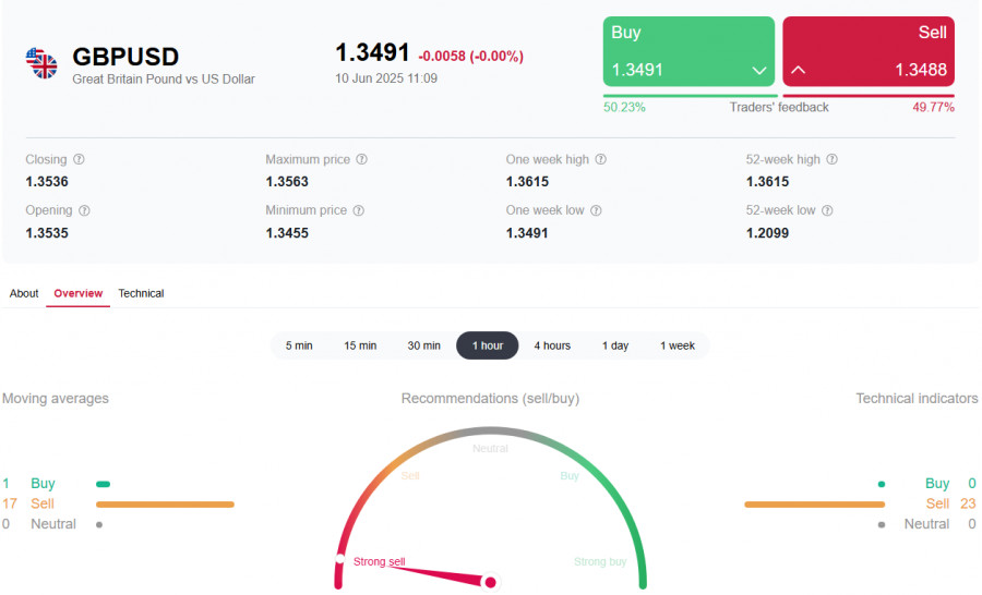 GBP/USD: факторы в пользу снижения усиливаются