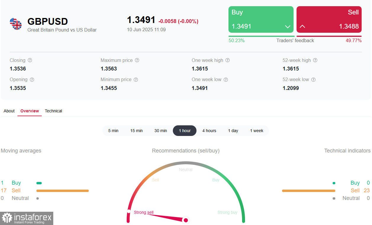 GBP/USD: факторы в пользу снижения усиливаются