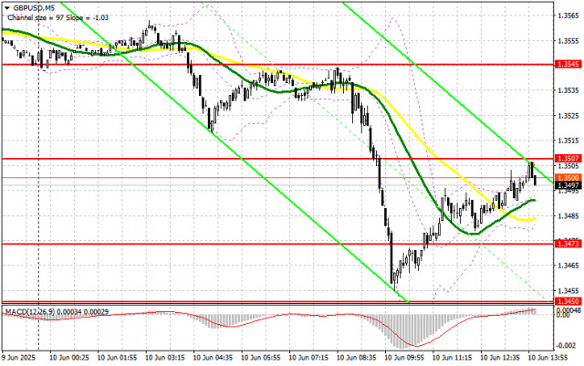 GBP/USD: план на американскую сессию 10 июня (разбор утренних сделок). Фунт рухнул после данных по рынку труда