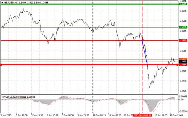 GBPUSD: простые советы по торговле для начинающих трейдеров на 10 июня (американская сессия)