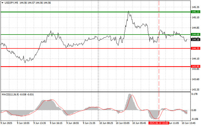 USDJPY: простые советы по торговле для начинающих трейдеров на 10 июня (американская сессия)
