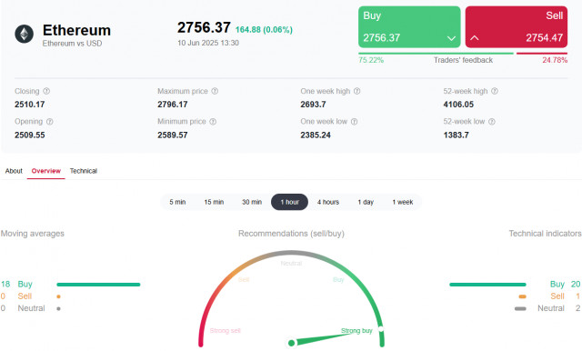 ETH/USD: возвращаясь к уровням начала обвала