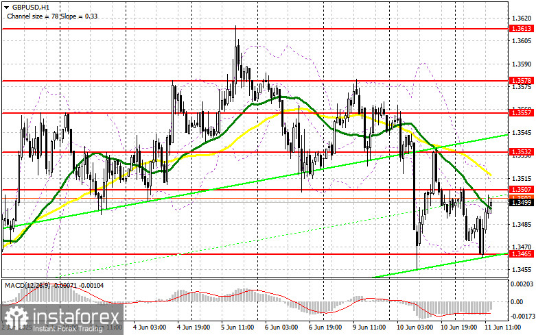 GBP/USD: план на американскую сессию 11 июня (разбор утренних сделок). Фунт пытается вернуть позиции