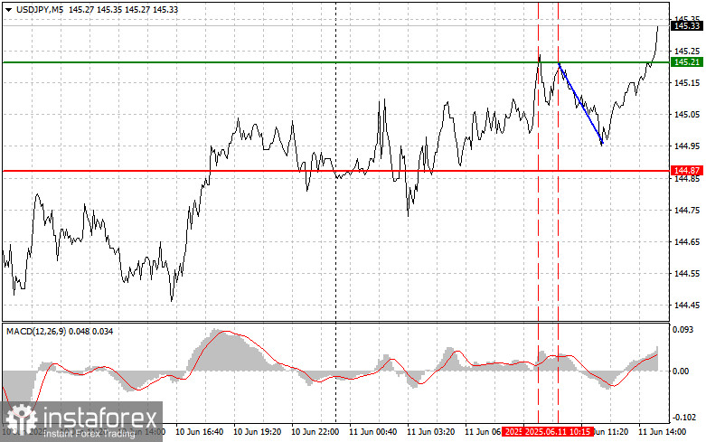USDJPY: простые советы по торговле для начинающих трейдеров на 11 июня (американская сессия)