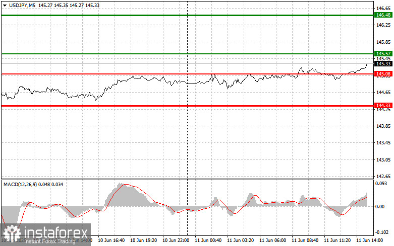 USDJPY: простые советы по торговле для начинающих трейдеров на 11 июня (американская сессия)