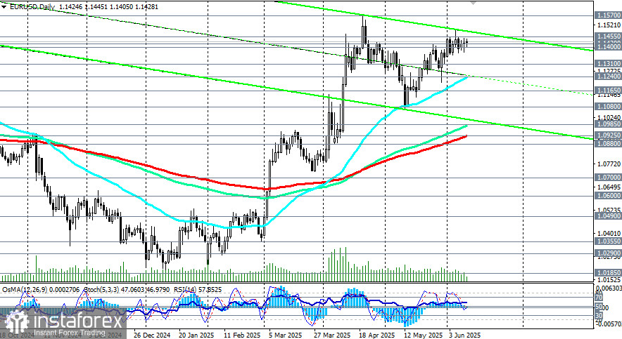 EUR/USD: торговые сценарии на 11.06.2025