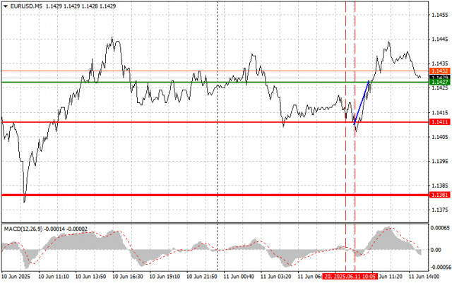 EURUSD: простые советы по торговле для начинающих трейдеров на 11 июня (американская сессия)