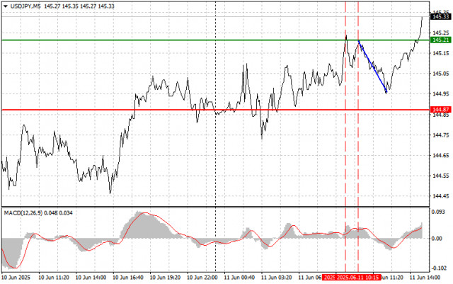 USDJPY: простые советы по торговле для начинающих трейдеров на 11 июня (американская сессия)