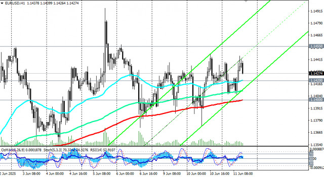 EUR/USD: торговые сценарии на 11.06.2025