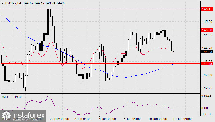 Prognoză USD/JPY pentru 12 iunie 2025