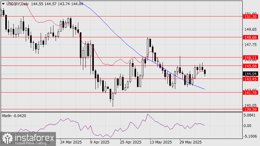 Prognoză USD/JPY pentru 12 iunie 2025