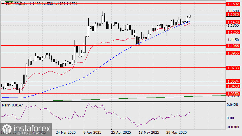 Prognose EUR/USD für den 12. Juni 2025
