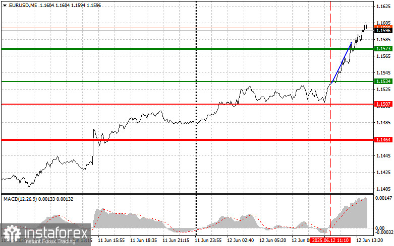 EUR/USD: เคล็ดลับการเทรดเบื้องต้นสำหรับนักเทรดมือใหม่ในวันที่ 12 มิถุนายน (ช่วงการซื้อขายในสหรัฐฯ)