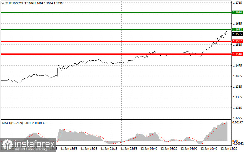 EUR/USD: เคล็ดลับการเทรดเบื้องต้นสำหรับนักเทรดมือใหม่ในวันที่ 12 มิถุนายน (ช่วงการซื้อขายในสหรัฐฯ)