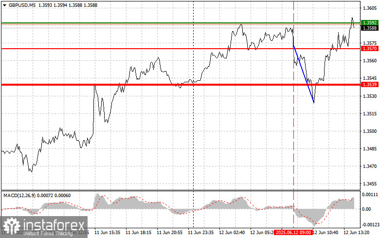 GBP/USD: เคล็ดลับการเทรดง่ายๆ สำหรับนักเทรดมือใหม่ในวันที่ 12 มิถุนายน (ช่วงตลาดสหรัฐฯ)