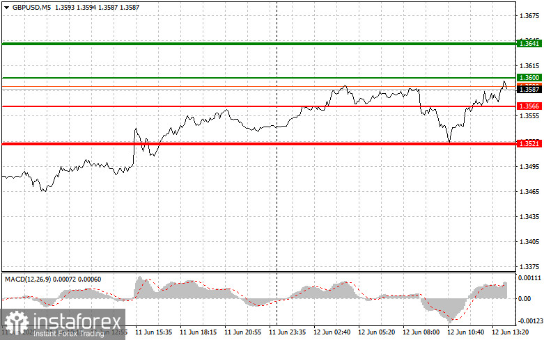 GBP/USD: เคล็ดลับการเทรดง่ายๆ สำหรับนักเทรดมือใหม่ในวันที่ 12 มิถุนายน (ช่วงตลาดสหรัฐฯ)