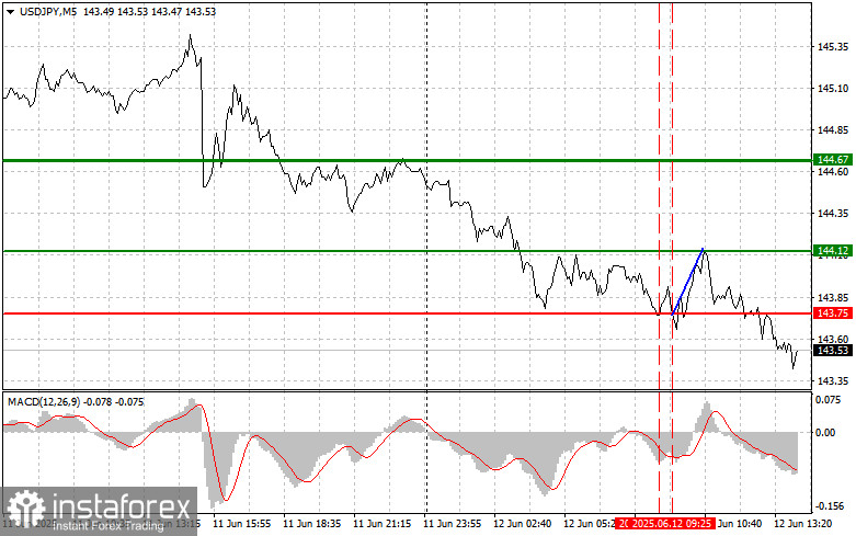 USD/JPY: เคล็ดลับการเทรดง่ายๆ สำหรับเทรดเดอร์มือใหม่ในวันที่ 12 มิถุนายน (ช่วงการเทรดในสหรัฐฯ)