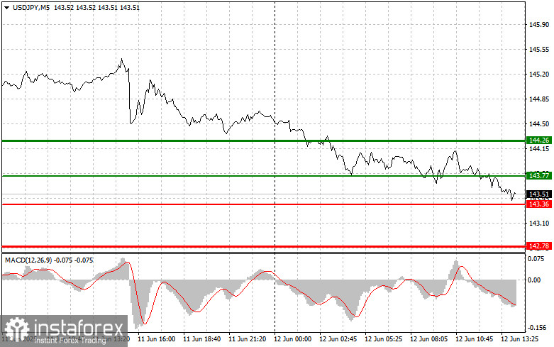 USD/JPY: เคล็ดลับการเทรดง่ายๆ สำหรับเทรดเดอร์มือใหม่ในวันที่ 12 มิถุนายน (ช่วงการเทรดในสหรัฐฯ)