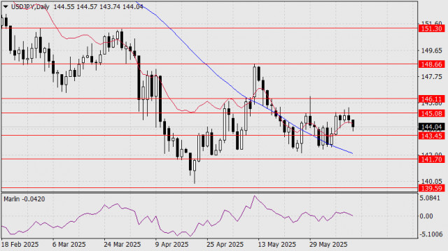 Prognoză USD/JPY pentru 12 iunie 2025