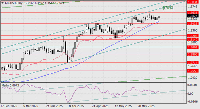 Prognoza GBP/USD pentru 12 iunie 2025