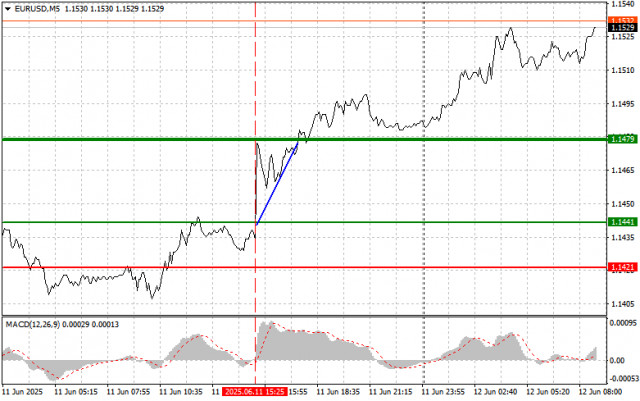 EUR/USD : Conseils de Trading Simples pour Débutants le 12 Juin. Revue des Transactions Forex d'Hier