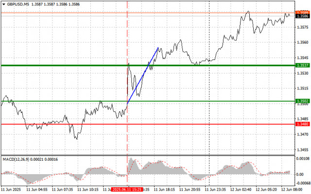 GBP/USD : Conseils de Trading Simples pour les Débutants le 12 Juin. Analyse des Transactions Forex d'Hier