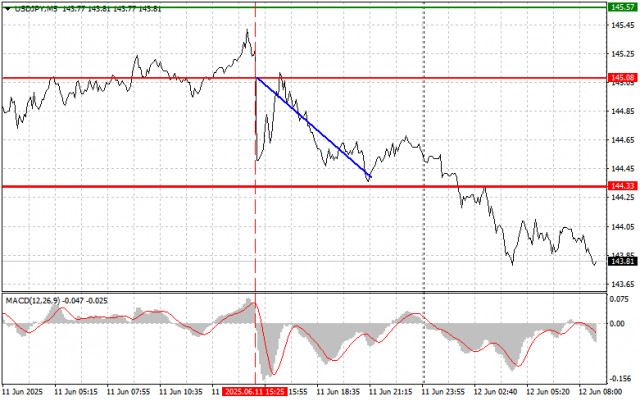 USD/JPY : Conseils Simples de Trading pour les Traders Débutants le 12 Juin. Revue des Transactions Forex d'Hier