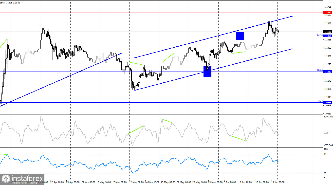 Dự báo cho EUR/USD vào ngày 16 tháng 6 năm 2025