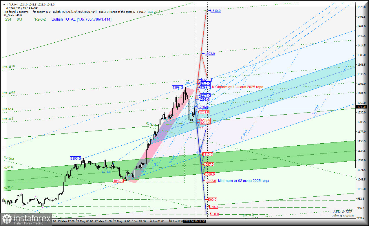 Platinum Current Month - #PLF-h4 - основные торговые уровни. Комплексный анализ - APLs &amp; ZUP - с 16 июня 2025 г.