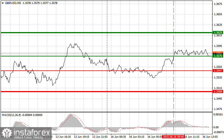 GBPUSD: простые советы по торговле для начинающих трейдеров на 16 июня (американская сессия)