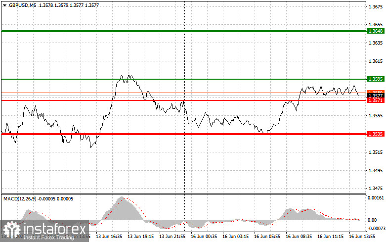 GBPUSD: простые советы по торговле для начинающих трейдеров на 16 июня (американская сессия)