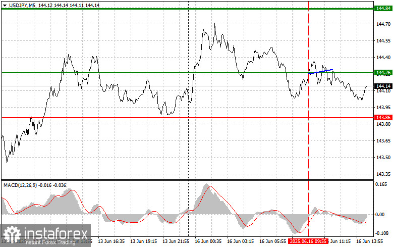 USDJPY: простые советы по торговле для начинающих трейдеров на 16 июня (американская сессия)