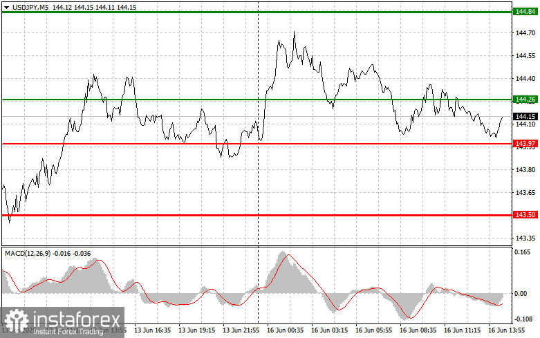USDJPY: простые советы по торговле для начинающих трейдеров на 16 июня (американская сессия)