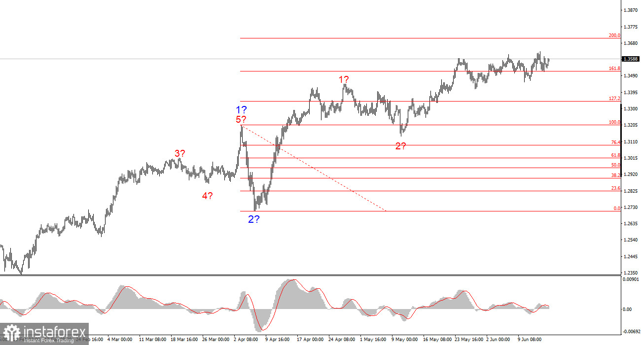 การวิเคราะห์ GBP/USD ในวันที่ 16 มิถุนายน 2525