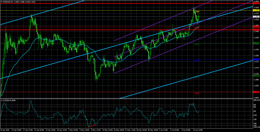 Exchange Rates analysis