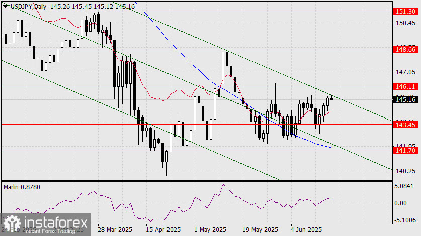 Прогноз по USD/JPY на 18 июня 2025 года