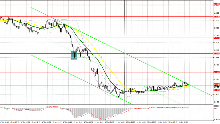 GBP/USD: план на европейскую сессию 18 июня. Commitment of Traders COT отчеты (разбор вчерашних сделок). Фунту потерял более 150 пунктов