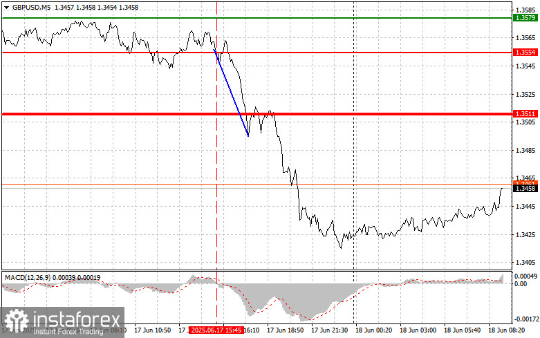 GBP/USD: Proste wskazówki dla początkujących traderów na 18 czerwca