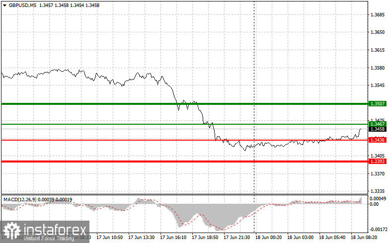 GBP/USD: Proste wskazówki dla początkujących traderów na 18 czerwca