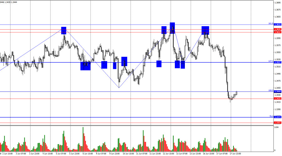 GBP/USD. 18 июня. К заседанию ФРС рынок готов!