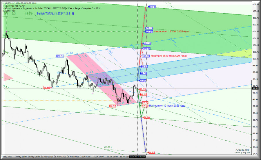 US Dollar Index - h4 - продолжим пробовать расти? Комплексный анализ APLs & ZUP с 18 июня 2025 года