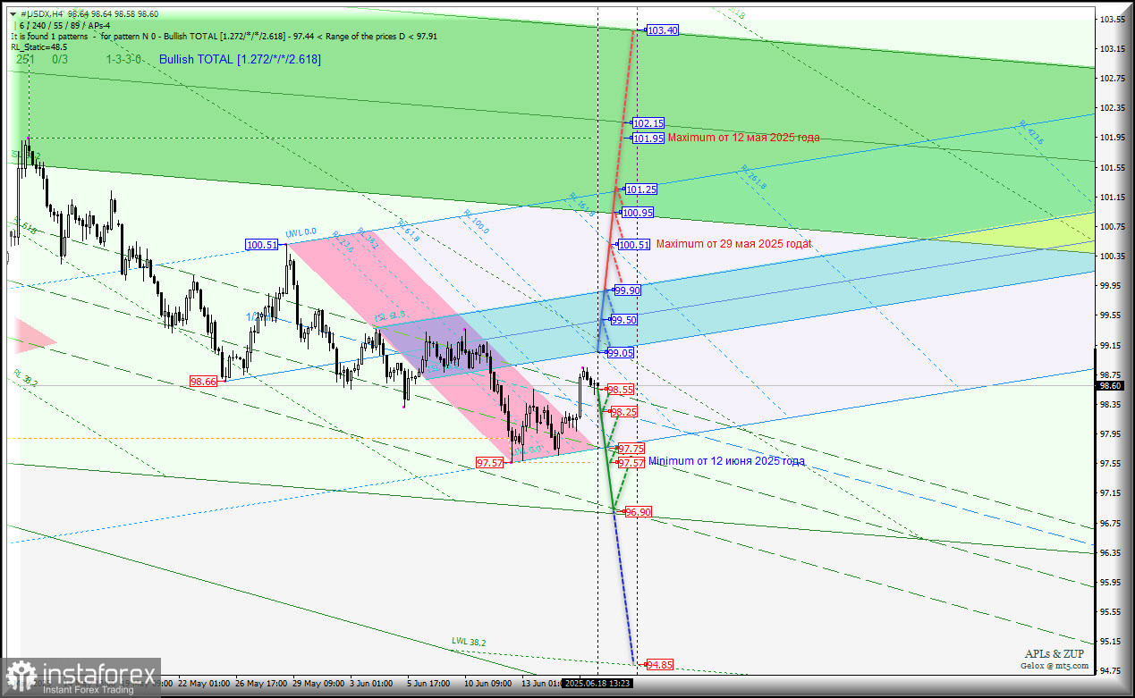 US Dollar Index - h4 - продолжим пробовать расти? Комплексный анализ APLs &amp; ZUP с 18 июня 2025 года