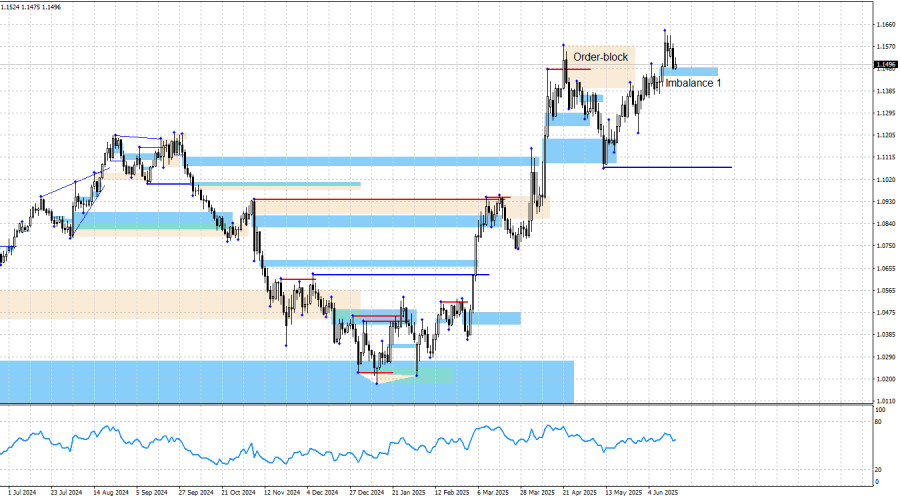 EUR/USD. 18 июня. Анализ по системе Smart money