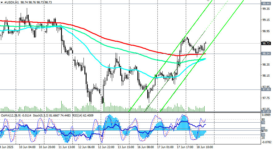 Индекс доллара USDX: сценарии динамики на 18.06.2025