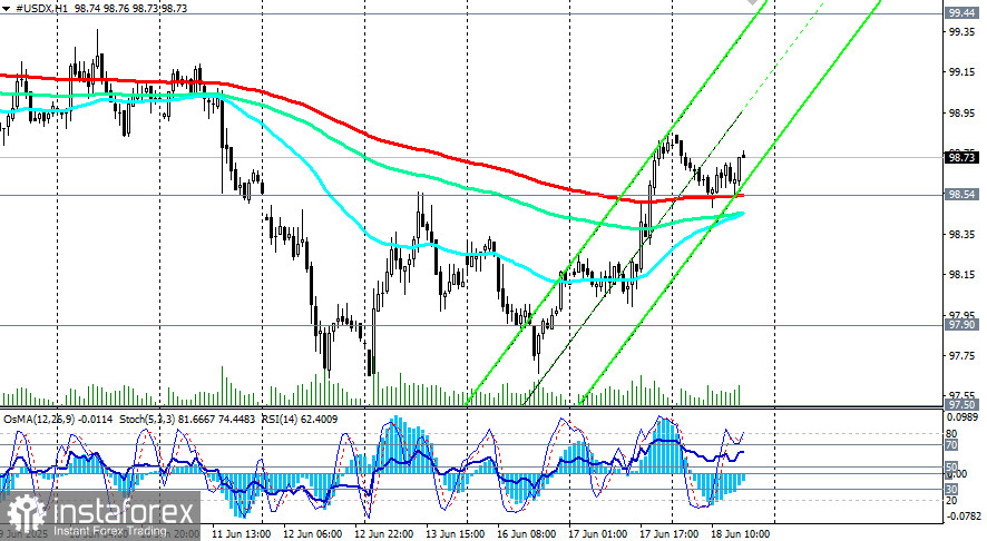 Индекс доллара USDX: сценарии динамики на 18.06.2025