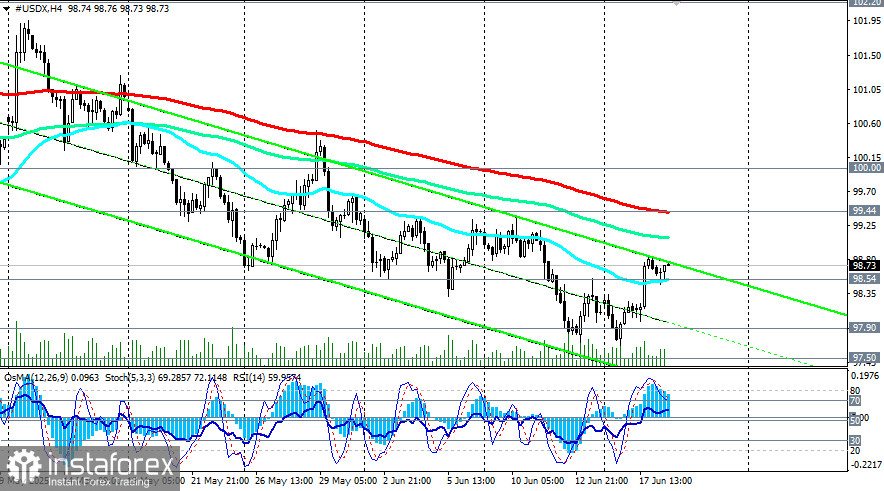 Индекс доллара USDX: сценарии динамики на 18.06.2025