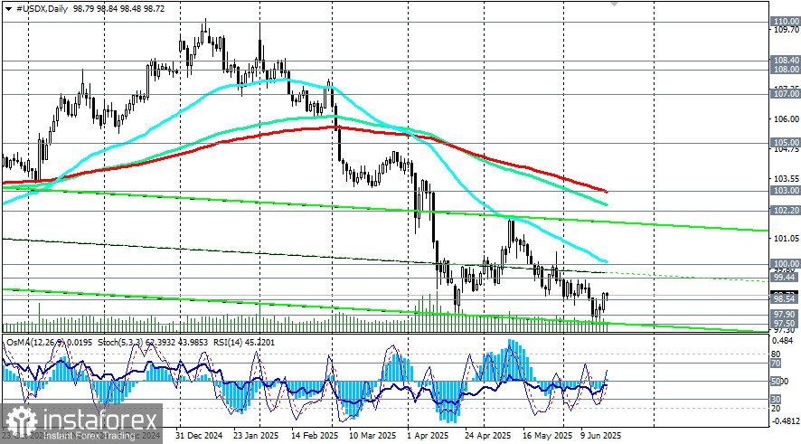 Индекс доллара USDX: сценарии динамики на 18.06.2025