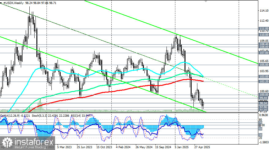 Индекс доллара USDX: сценарии динамики на 18.06.2025