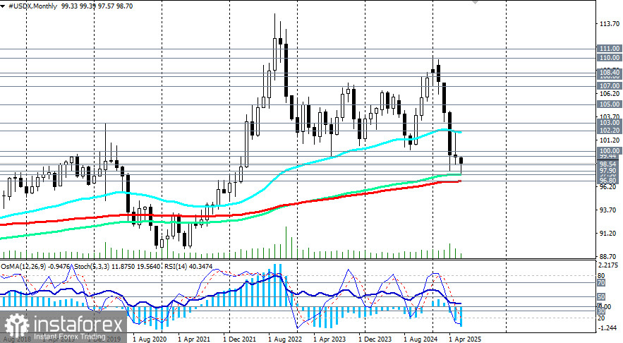 Индекс доллара USDX: сценарии динамики на 18.06.2025