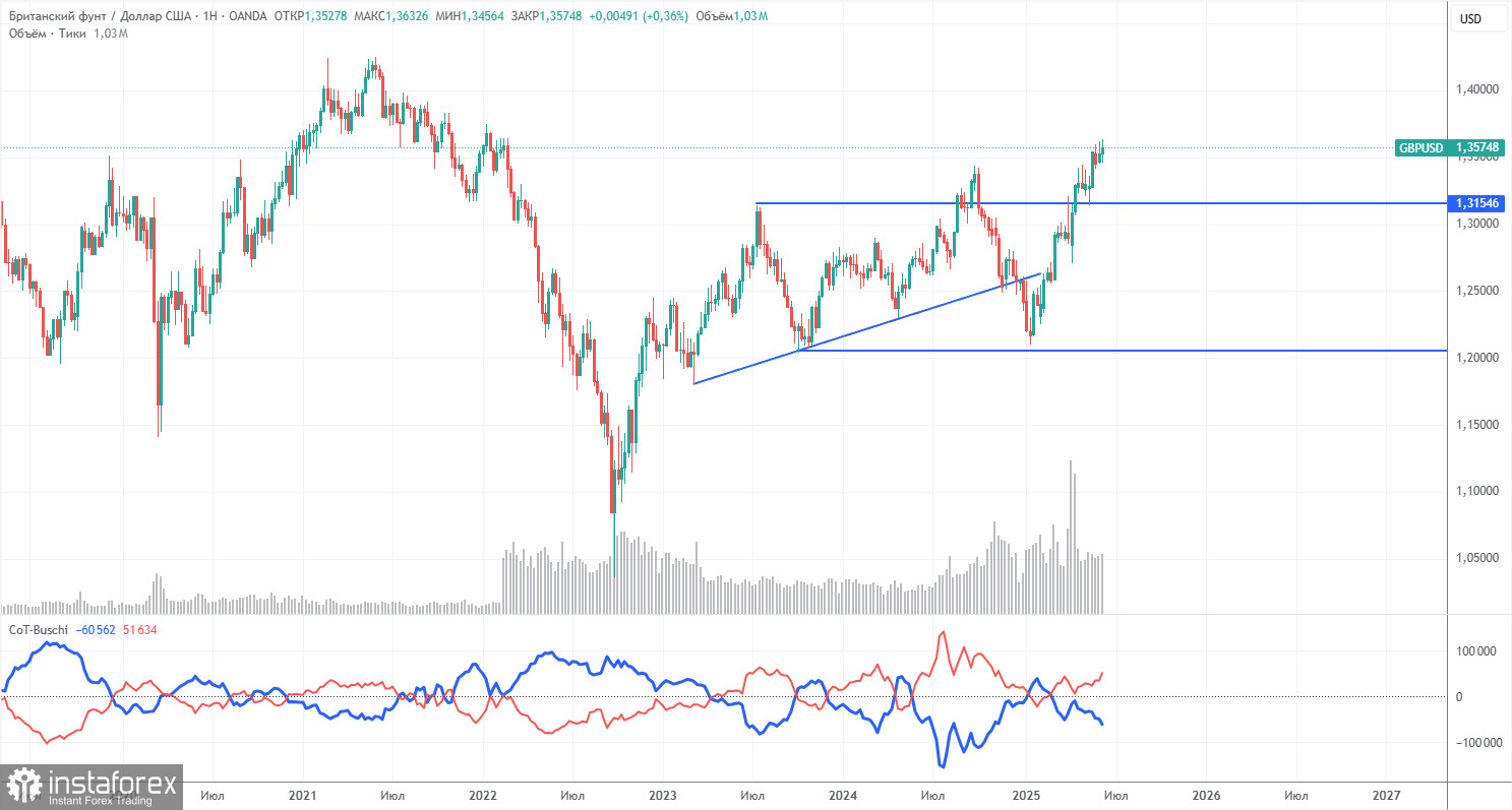 Торговые рекомендации и разбор сделок по GBP/USD на 19 июня. Первое испытание на прочность пройдено.